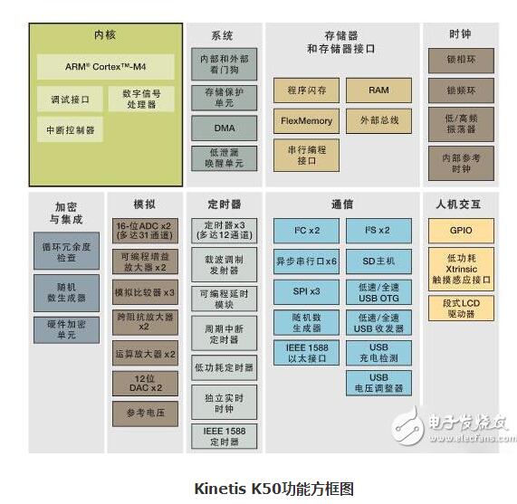 电子医疗设备行业十大主流MCU汇总