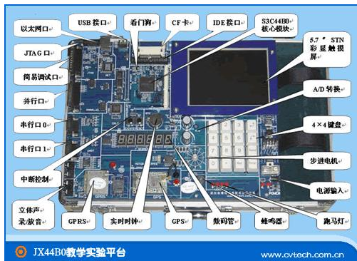 嵌入式系统如何进行正确选型