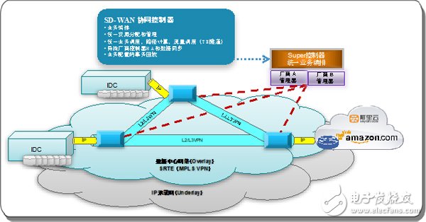 SD-WAN三种不同场景的部署和实践