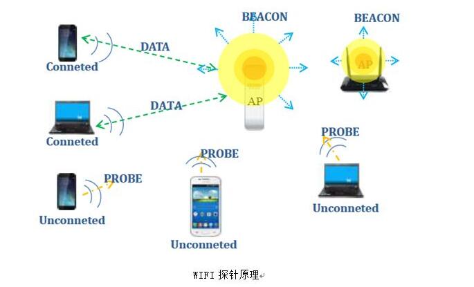 wifi探针是什么_wifi探针的工作原理详解