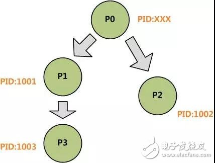 Linux系统的fork运行机制分析