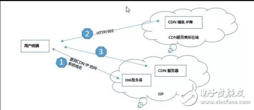 选择CDN这三个关键很重要