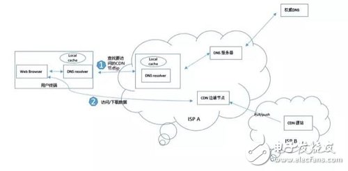 选择CDN这三个关键很重要