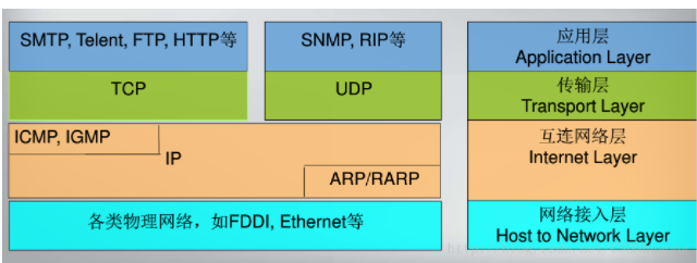 TCP与UDP区别 三次连接和四次断开