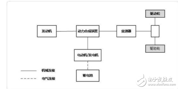 汽车串联式、并联式和混联式三种系统优势和区别对比