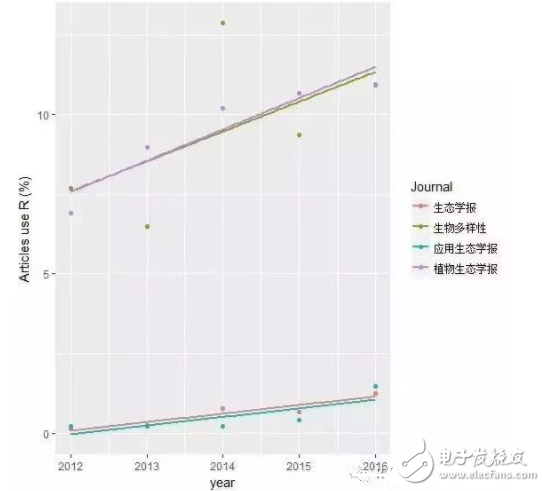 R语言的前世今生（起源、趋势、优势）