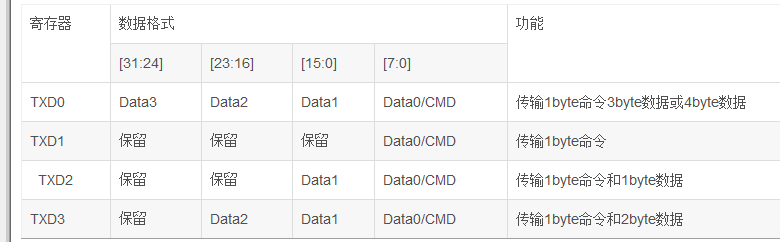 浅谈Zynq Qspi控制器的三种模式