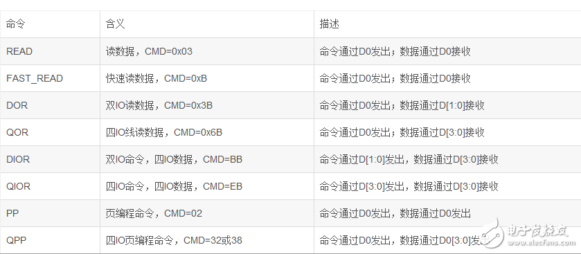 浅谈Zynq Qspi控制器的三种模式