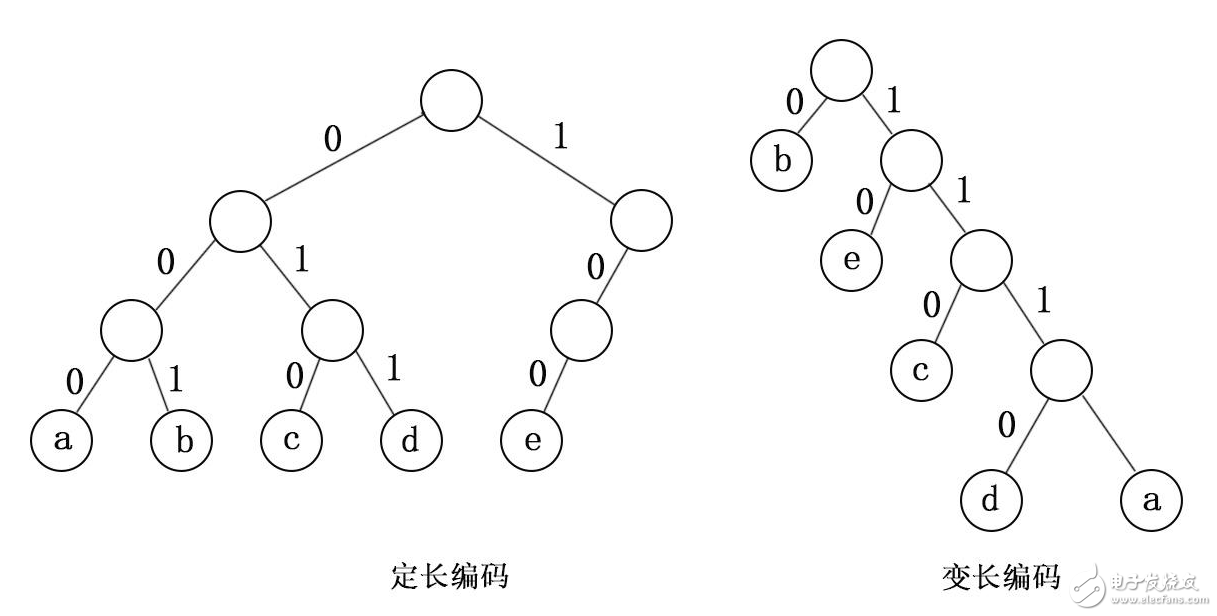 哈夫曼静态编码