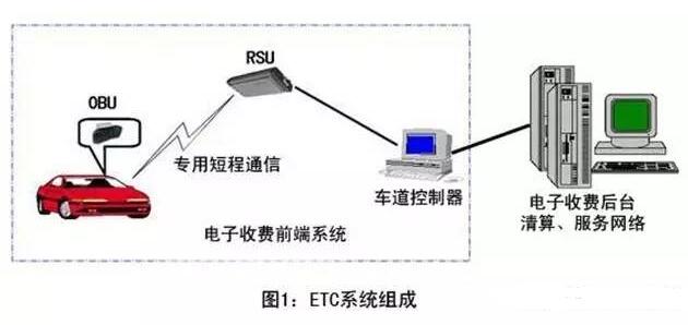 ETC系统介绍及原理_etc怎么办理