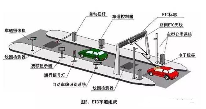 ETC系统介绍及原理_etc怎么办理