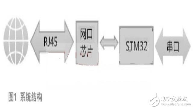  大神教你：嵌入式LWIP网络客户端设计