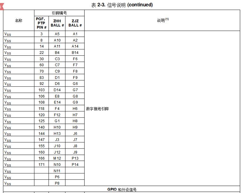 dsp28335开发板中文资料汇总（dsp28335最小系统_引脚图_封装_初始化程序）