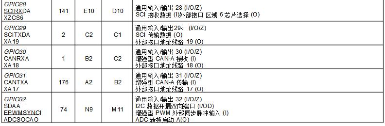 dsp28335开发板中文资料汇总（dsp28335最小系统_引脚图_封装_初始化程序）