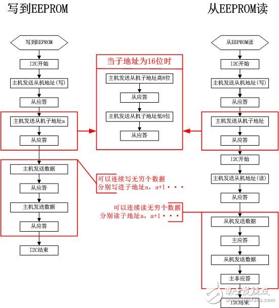 大神教你快速上手：标准80C51单片机模拟I2C总线的主机程序