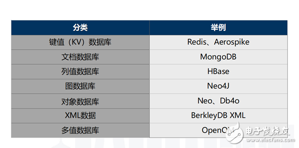 NoSQL的由来 NoSQL解决方案探索