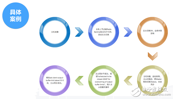 NoSQL的由来 NoSQL解决方案探索