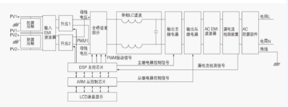 一文看懂光伏逆变器电感元件及其技术趋势