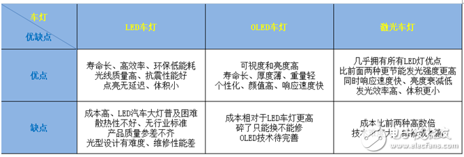 关于LED、OLED、激光车灯三种照明技术的优缺点分析