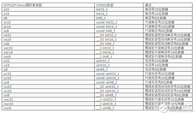 STM32的数据类型基础介绍