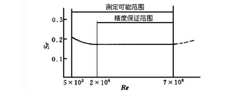 最全涡街流量计常见故障及其处理小技巧 