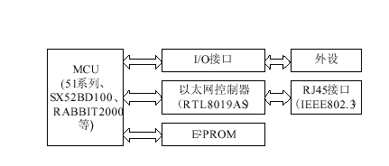 基于单片机的嵌入式WebServer技术解析