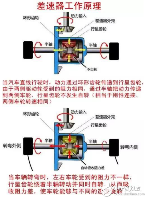 一文读懂差速器的作用及工作原理