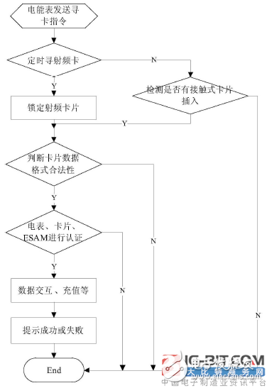 新专利介绍--一种兼容多卡操作的电能表识卡方法