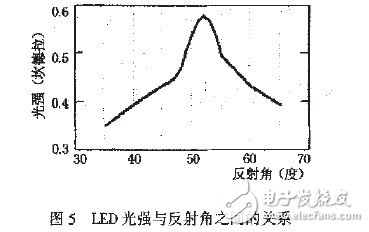 基于MEMS的LED芯片封装技术分析