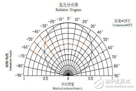 智能照明设计过程中LED芯片常见的封装形式