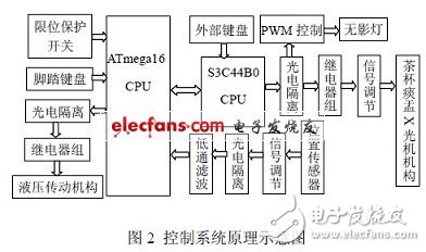 牙椅控制系统：在控制系统中应用嵌入式操作系统