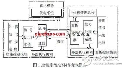 牙椅控制系统：在控制系统中应用嵌入式操作系统