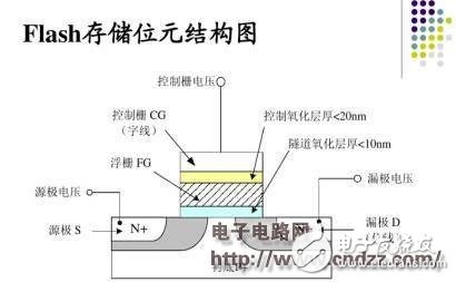 关于嵌入式闪存的一些详细知识解析