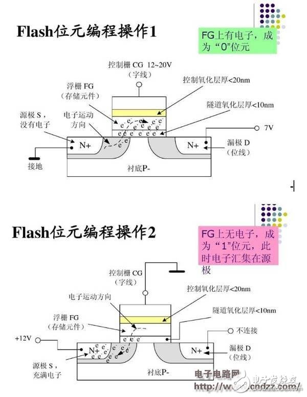 关于嵌入式闪存的一些详细知识解析