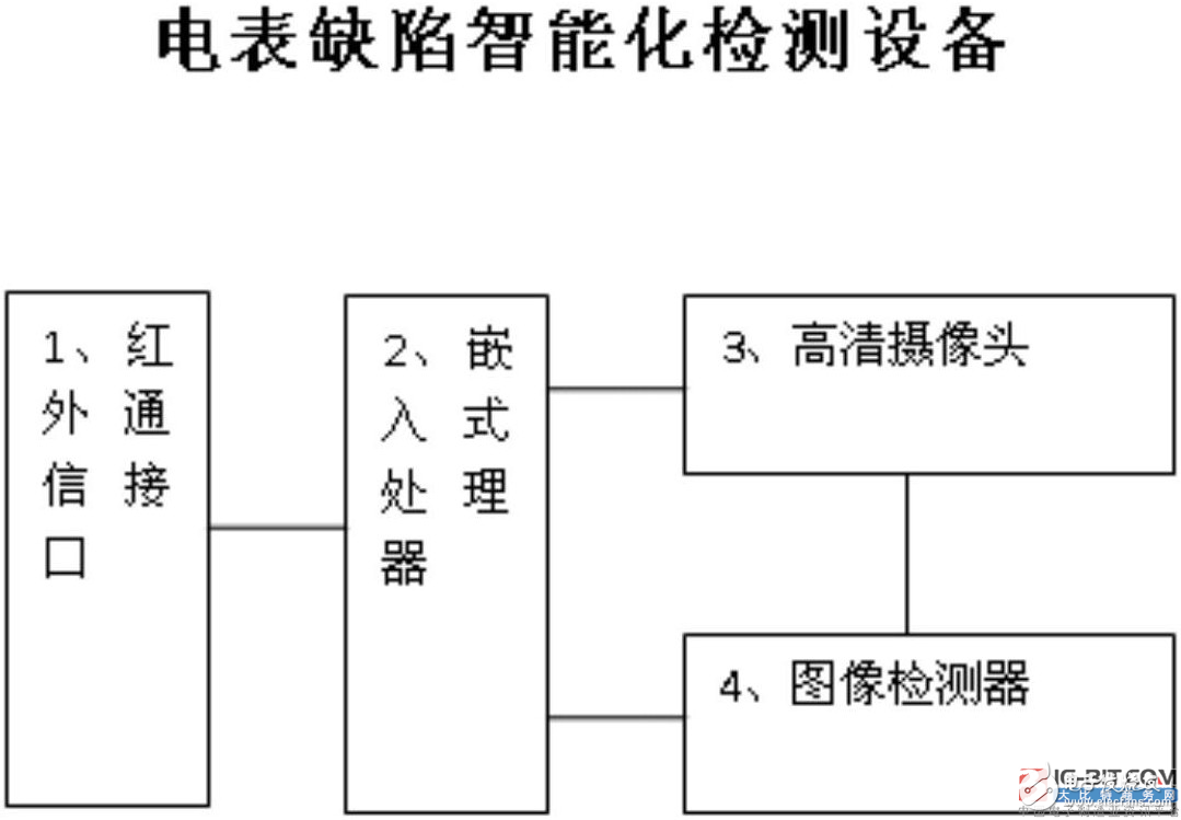 【新专利介绍】电表缺陷智能化检测设备