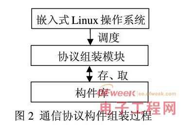 基于Linux上进行改进的具有实时应用能力的现代嵌入式操作系统解决方案详解