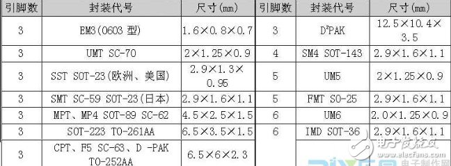 贴片三极管有哪些封装 浅谈贴片三极管的选型