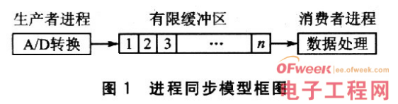 基于嵌入式操作系统Linux环境中的没有竞争态读写进程同步设计