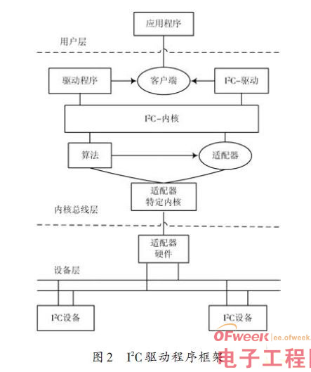 基于嵌入式Linux下的I2C设备驱动的总体思路与框架设计