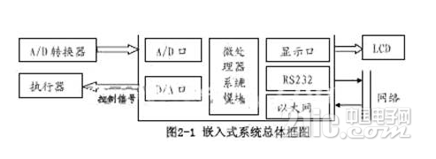 一种应用于测控系统的基于Linux的嵌入式系统的设计 