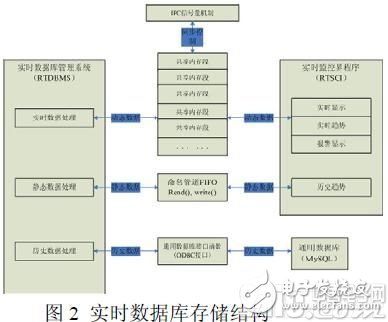 基于嵌入式Linux系统平台并可应用于监控组态软件实时数据库的设计方案详解