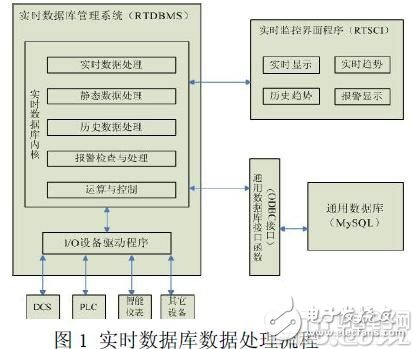 基于嵌入式Linux系统平台并可应用于监控组态软件实时数据库的设计方案详解