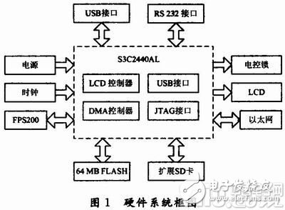 以ARM9处理器为平台的嵌入式门禁系统详解