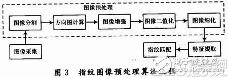 以ARM9处理器为平台的嵌入式门禁系统详解