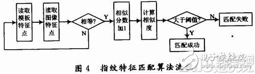 以ARM9处理器为平台的嵌入式门禁系统详解