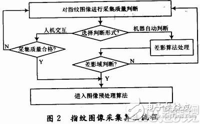 以ARM9处理器为平台的嵌入式门禁系统详解