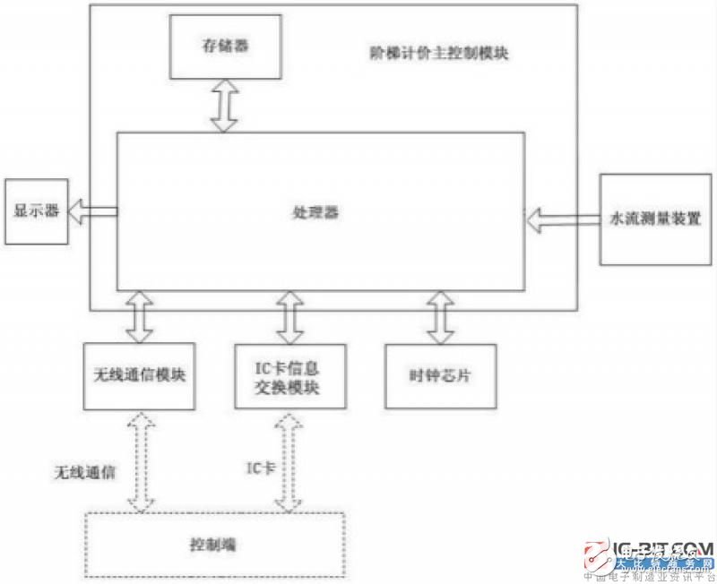 【新专利介绍】如何实现远传智能水表的阶梯计价功能