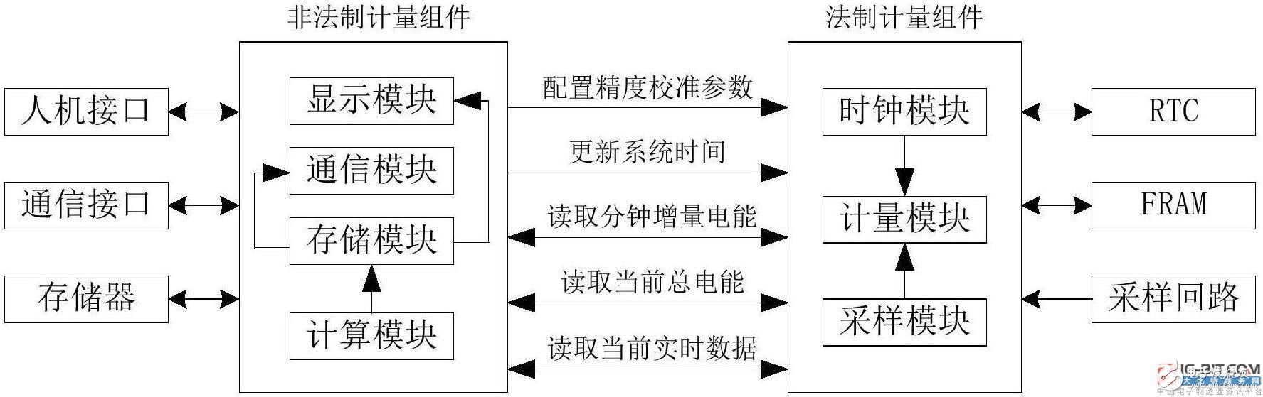 【新专利介绍】如何满足电能表数据接口的IR46计量独立性要求及验证方法