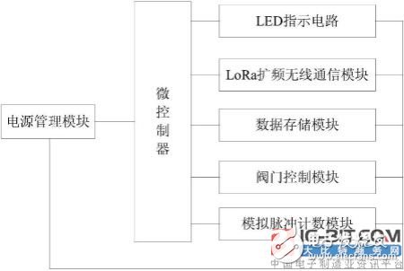 【新专利介绍】一种基于LoRa扩频通信技术的物联网燃气表控制器