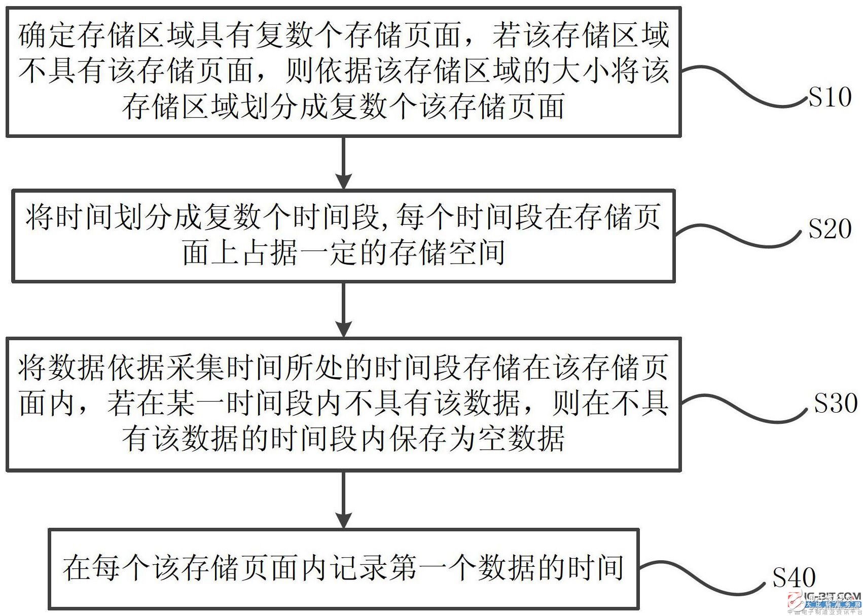 【新专利介绍】一种智能电表的数据存储方法及其系统